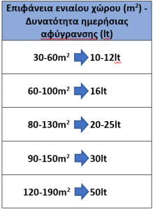 αφυγραντήρας
