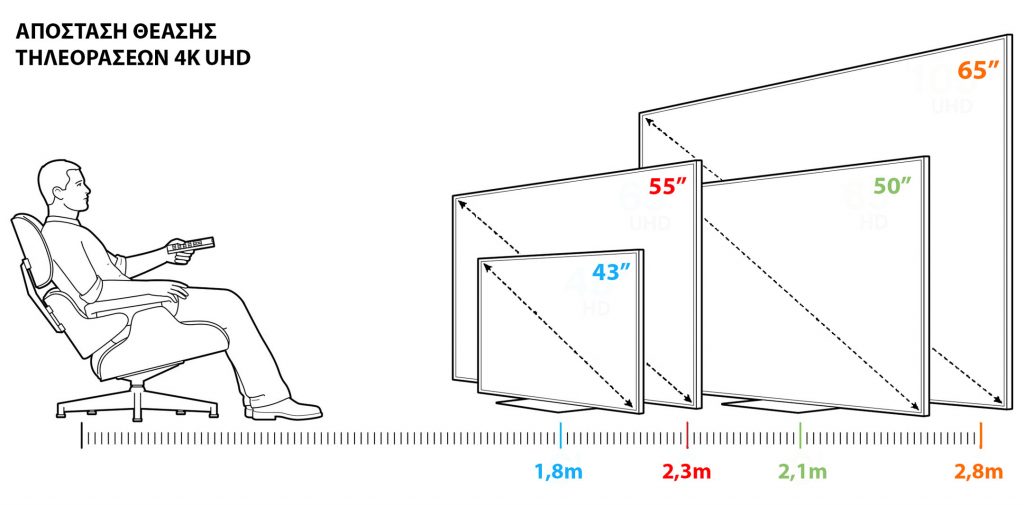 a graph showing the relation  between the size of a television and the distance of viewing
