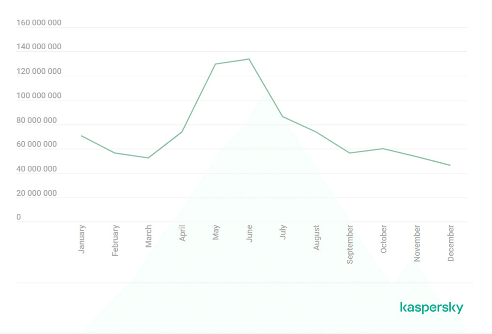 Attempts to click phishing links, Kaspersky security solutions, 2024