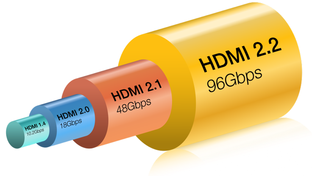 The new Ultra96 HDMI Cable supports up to 96Gbps bandwidth and is the only cable that supports all HDMI 2.2 Specification applications.