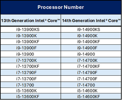 The 0x12B microcode update must be loaded via BIOS update and has been distributed to system and motherboard manufacturers to incorporate into their BIOS. Intel is working with its partners to encourage timely validation and rollout of the BIOS update for systems currently in service.