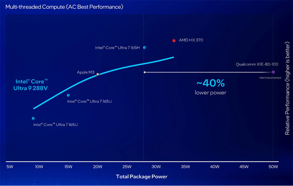 Intel Core Ultra 200V series processors were designed with all of that in mind, delivering low-power leadership for AI PCs with up to 50% lower package power1 and up to 120 total platform TOPS