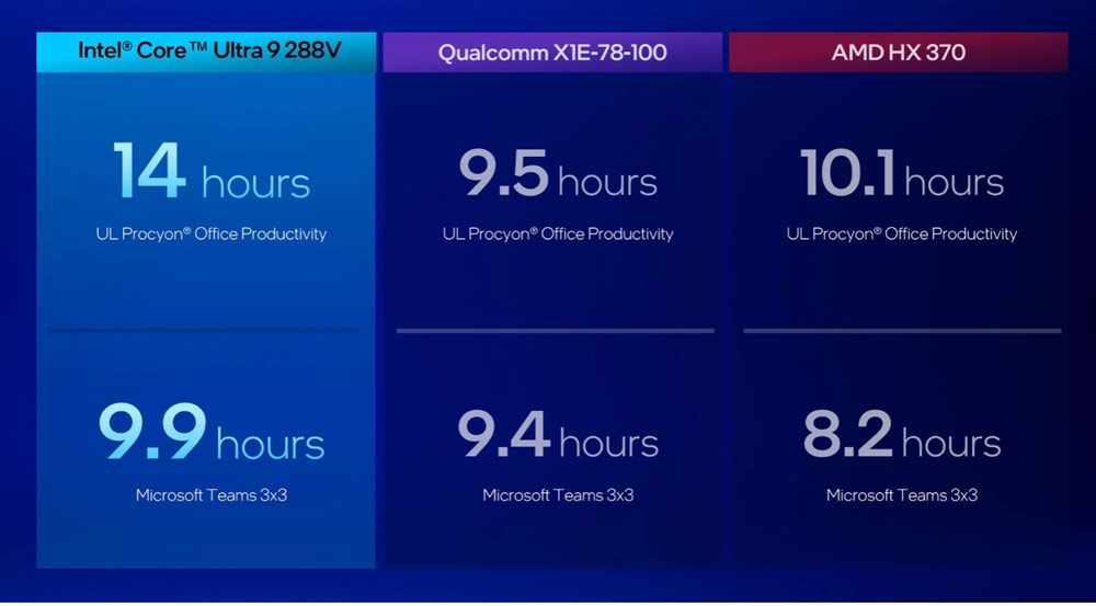 The new processors deliver efficient and exceptional core performance through fine-tuned power management, completely rearchitected Performance-cores (P-core) optimized for performance per power per area.