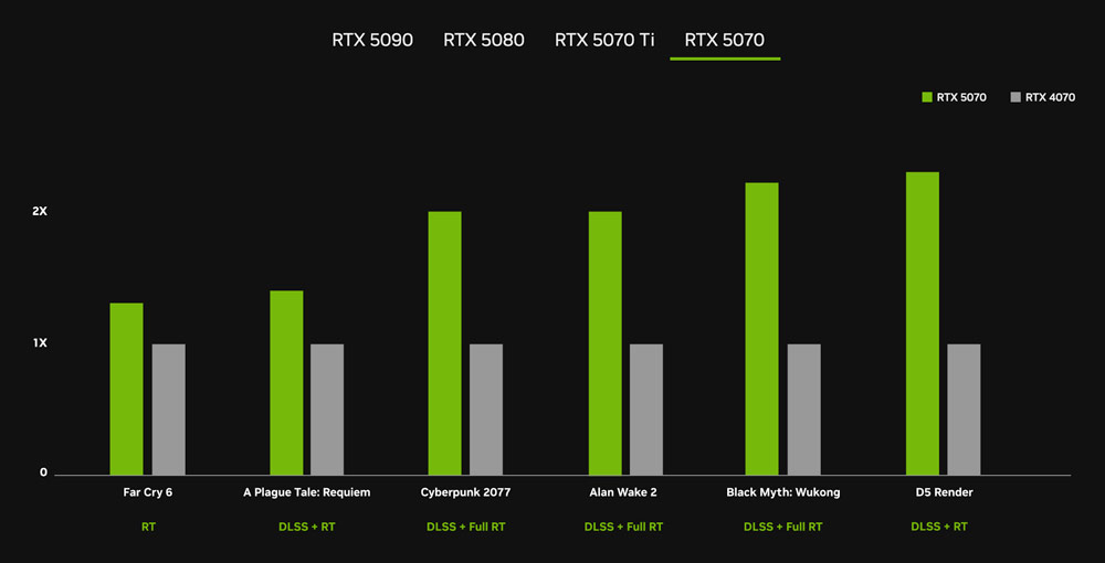 2560x1440, Max Settings. DLSS SR (Quality) and DLSS RR on 40 Series and 50 Series; FG on 40 Series, MFG (4X Mode) on 50 Series. A Plague Tale: Requiem only supports DLSS 3. CPU is 9800X3D for games, 14900K for apps.
