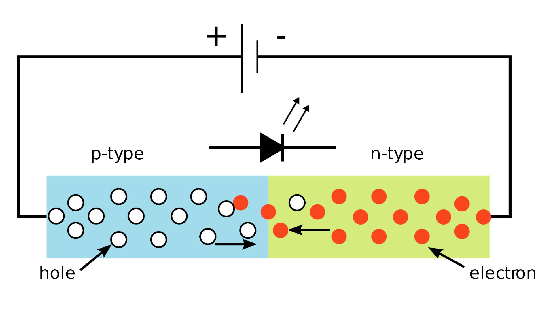 A very simplistic schematic showing the N and P type semiconductor 