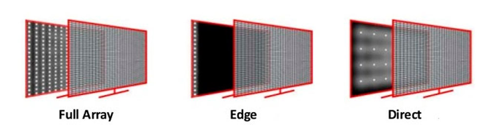 Different types of TV luminance technologies