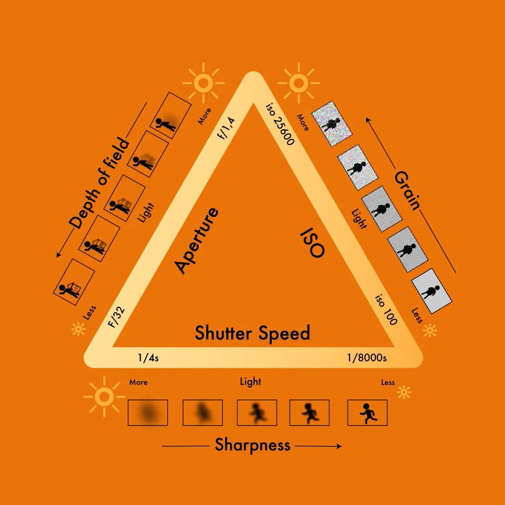 The triangle that helps understand the balance between Aperture speed, ISO and F