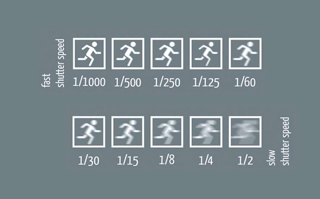 Shutter speed increments and their depictions 
