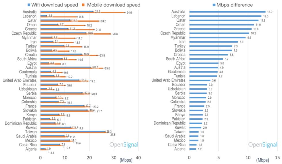 wifi-vs-mobile-internet-speed